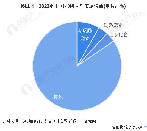 【行业深度】洞察2023：中国宠物医疗行业竞争格局及市场份额(附市场集中度、企业竞争力分析等)