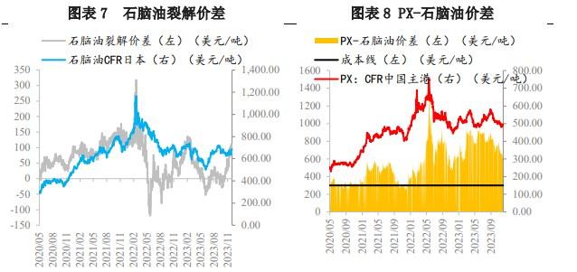 PX供需边际有所改善 价格或随油价呈现反弹趋势