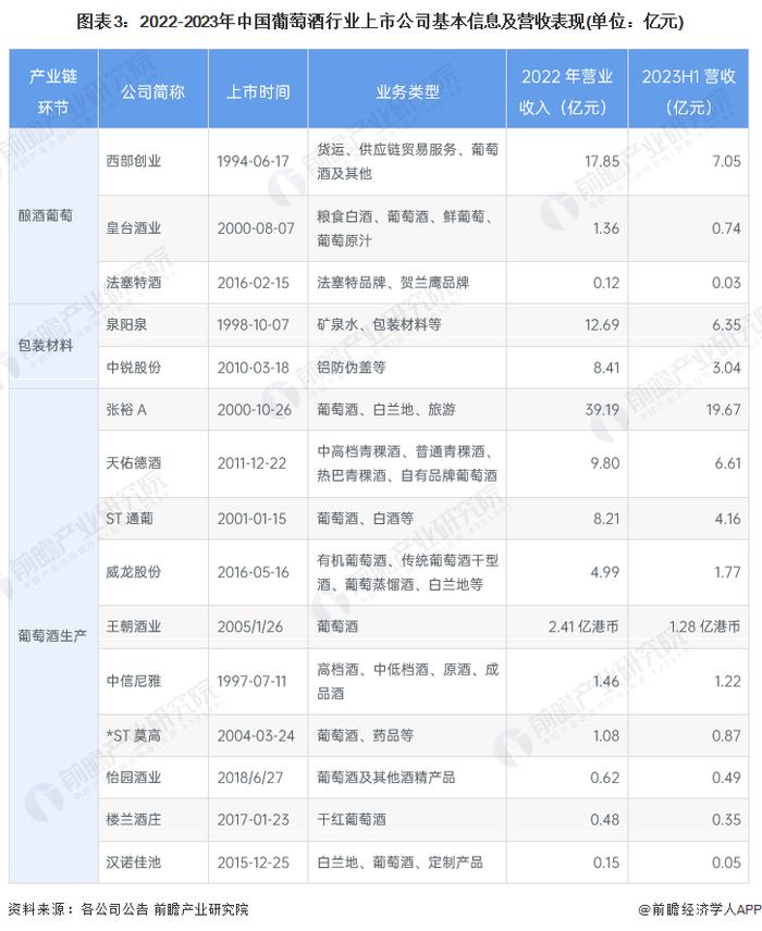 【最全】2024年中国葡萄酒行业上市公司全方位对比(附业务布局汇总、业绩对比、业务规划等)