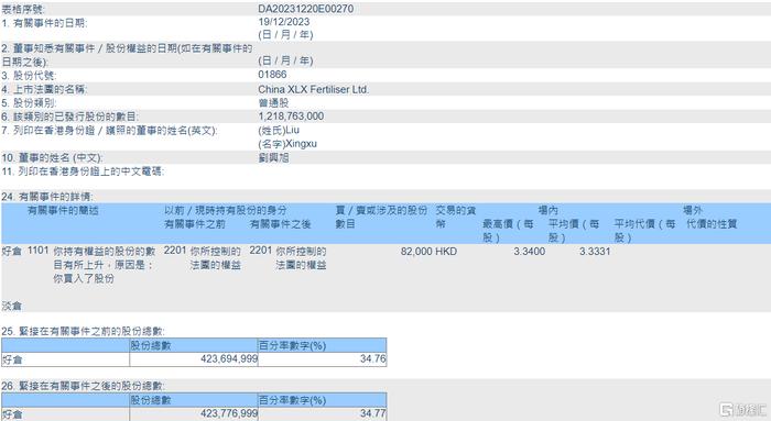 中国心连心化肥(01866.HK)获董事会主席刘兴旭增持8.2万股