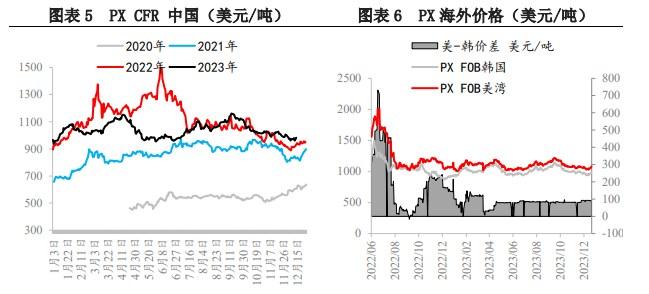 PX供需边际有所改善 价格或随油价呈现反弹趋势