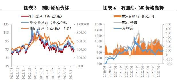 PX供需边际有所改善 价格或随油价呈现反弹趋势