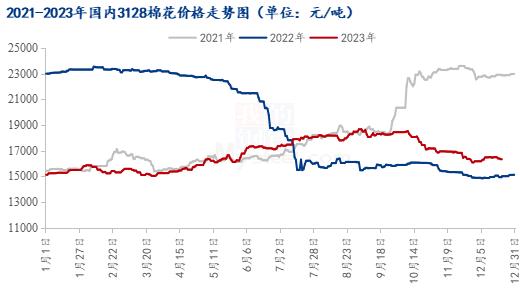 图1 2021-2023年国内3128棉花价格走势图