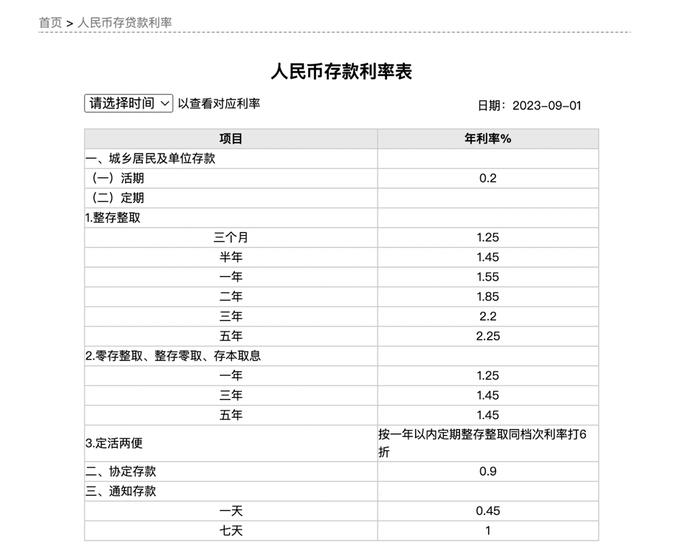 工行明起下调存款利率，新一轮降息来临？