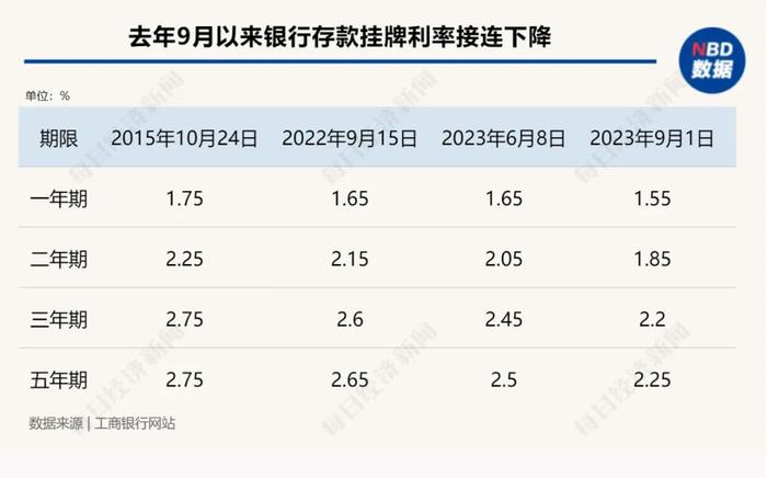 重磅！工行官宣：明天起下调存款利率！建设银行、中国银行、农业银行、邮储银行将跟进