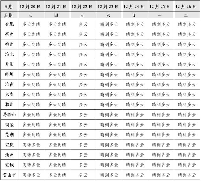 未来一周安徽全省基本无降水 23日前气温持续偏低