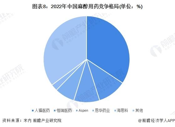 预见2024：《2024年中国麻醉用药行业全景图谱》(附市场现状、竞争格局和发展趋势等)