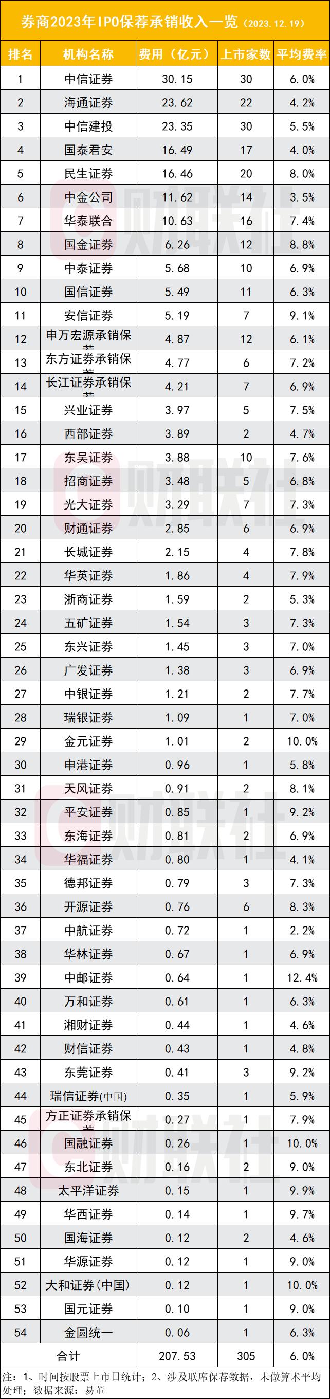 IPO收紧政策显威，今年首发融资额下降四成，券商收入缩水近百亿，700多家项目排队