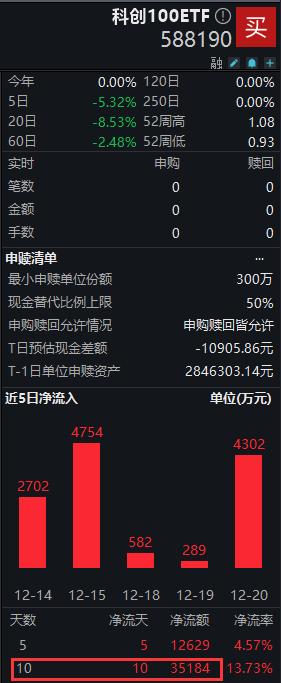 博众精工涨超5%，科创100ETF（588190）连续10个交易日获资金净流入丨ETF观察