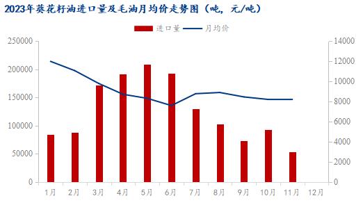 Mysteel解读：2023年11月份初榨葵花籽油进口海关数据分析