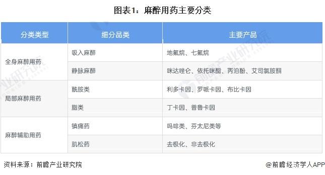 预见2024：《2024年中国麻醉用药行业全景图谱》(附市场现状、竞争格局和发展趋势等)