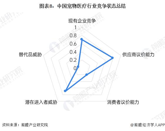 【行业深度】洞察2023：中国宠物医疗行业竞争格局及市场份额(附市场集中度、企业竞争力分析等)