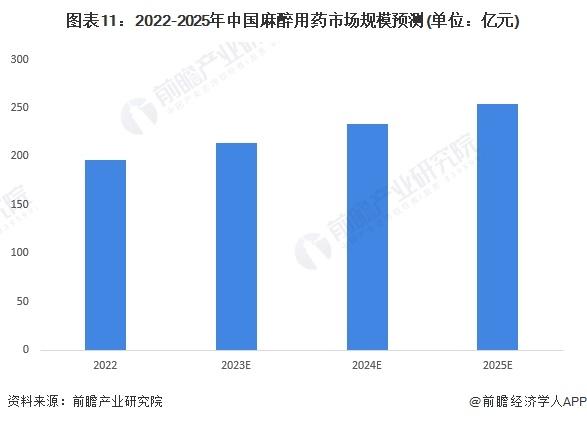 预见2024：《2024年中国麻醉用药行业全景图谱》(附市场现状、竞争格局和发展趋势等)