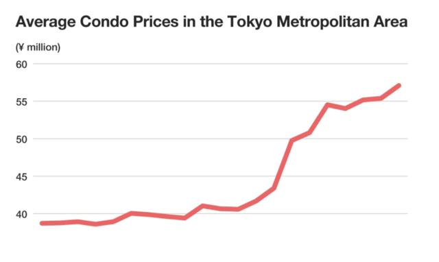 日本首都圈房价一年暴涨36%、东京23区暴涨50%，新公寓均价突破1亿日元!