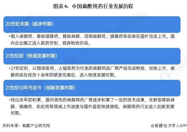 预见2024：《2024年中国麻醉用药行业全景图谱》(附市场现状、竞争格局和发展趋势等)