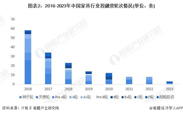【投资视角】启示2024：中国家具行业投融资及兼并重组分析(附投融资事件、产业基金和兼并重组等)