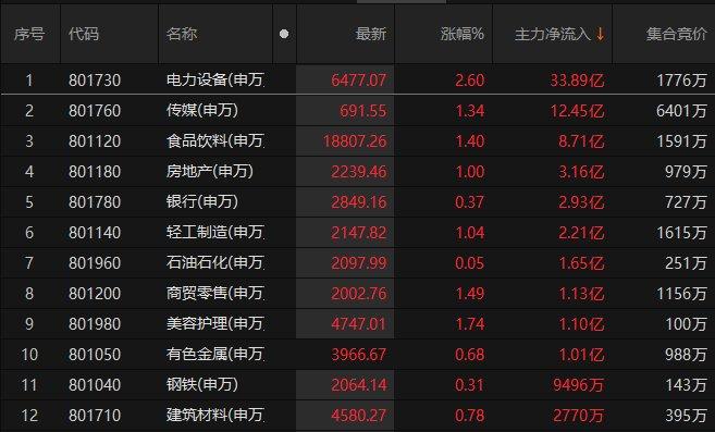 电力设备板块主力资金净流入超33亿元