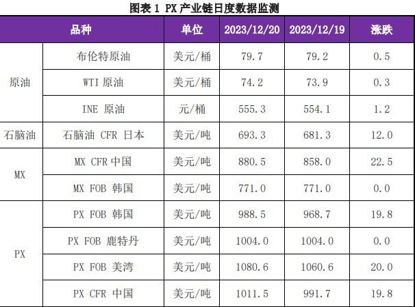 PX供需边际有所改善 价格或随油价呈现反弹趋势