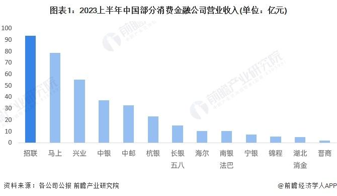 2023年中国消费金融行业龙头企业分析 招联消金引领消费金融行业高质量发展【组图】