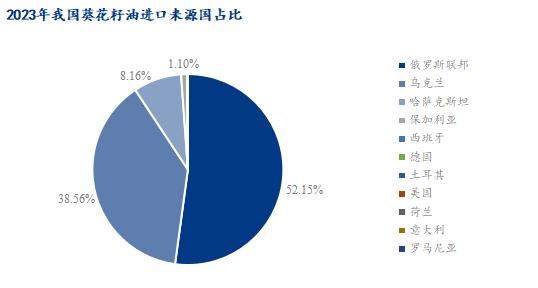 Mysteel解读：2023年11月份初榨葵花籽油进口海关数据分析