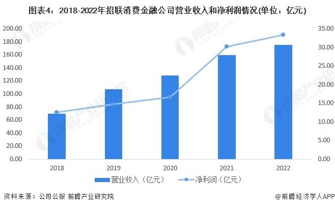 2023年中国消费金融行业龙头企业分析 招联消金引领消费金融行业高质量发展【组图】