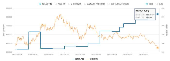 朱少醒、陆彬等多位名将减持宁德时代，多家基金一致行动意味着什么？仍为第二大重仓股