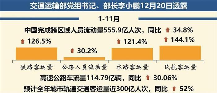 前11月跨区域人员流动量同比上升34.8%