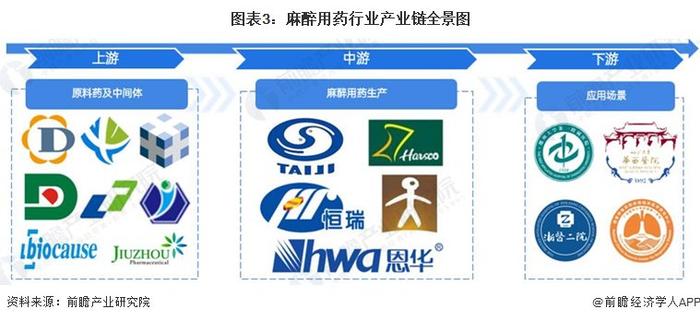 预见2024：《2024年中国麻醉用药行业全景图谱》(附市场现状、竞争格局和发展趋势等)