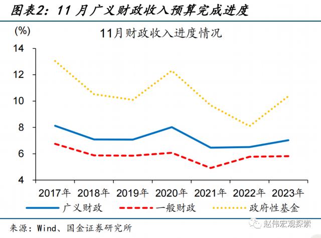 土地出让收入修复能否持续？——11月财政数据点评