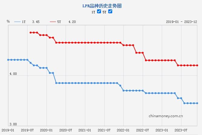 新一期贷款市场报价利率未调整 1年期LPR为3.45%