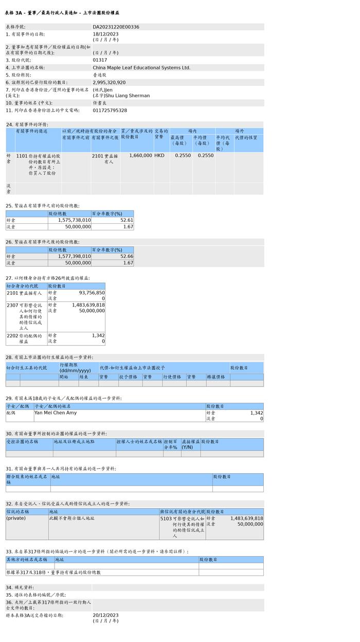 枫叶教育(01317.HK)获任书良增持166万股普通股股份，价值约42.33万港元