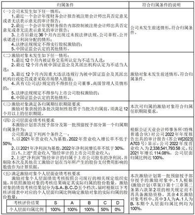 上能电气股份有限公司关于公司2022年限制性股票激励计划第一批预留授予部分第一个归属期归属结果暨股份上市的公告