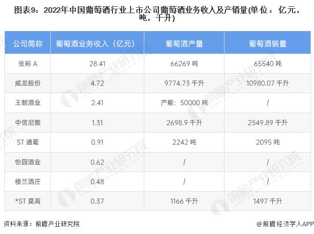 【最全】2024年中国葡萄酒行业上市公司全方位对比(附业务布局汇总、业绩对比、业务规划等)