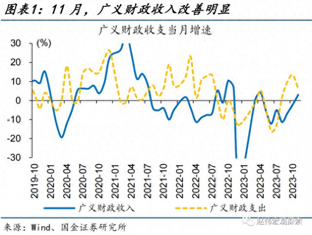 土地出让收入修复能否持续？——11月财政数据点评