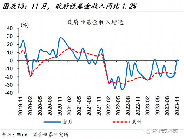 土地出让收入修复能否持续？——11月财政数据点评