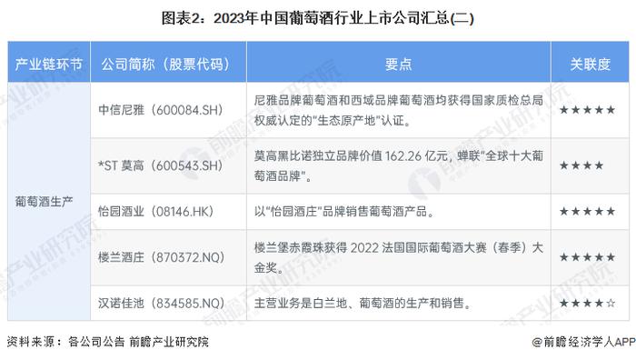 【最全】2024年中国葡萄酒行业上市公司全方位对比(附业务布局汇总、业绩对比、业务规划等)