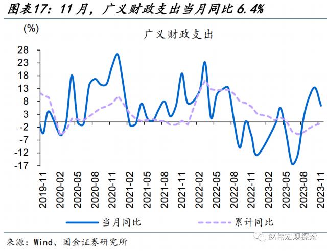 土地出让收入修复能否持续？——11月财政数据点评