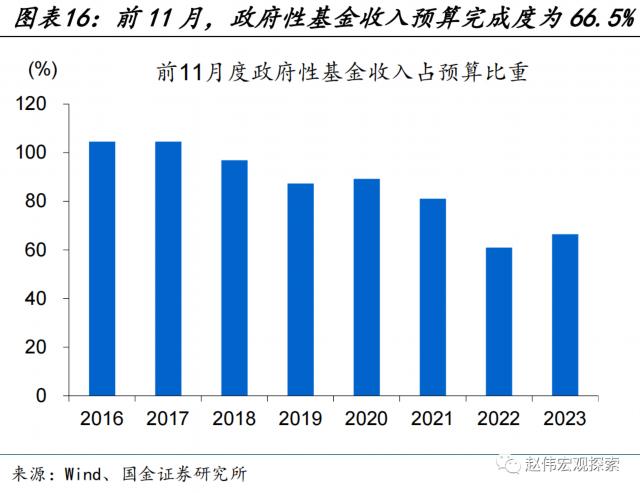 土地出让收入修复能否持续？——11月财政数据点评