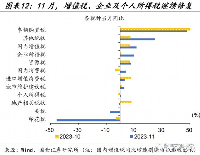 土地出让收入修复能否持续？——11月财政数据点评