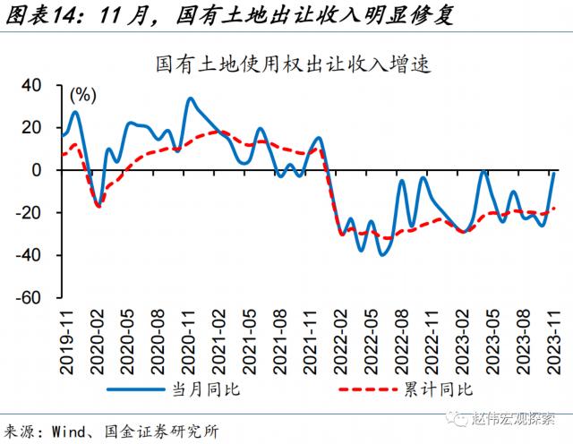 土地出让收入修复能否持续？——11月财政数据点评