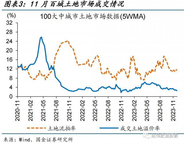 土地出让收入修复能否持续？——11月财政数据点评