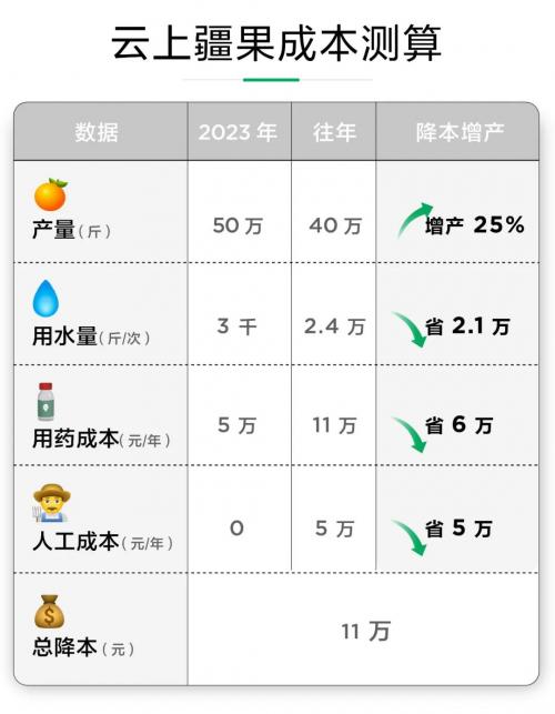 大疆农业云上疆果收官，增产10万斤，全流程管理降本11万