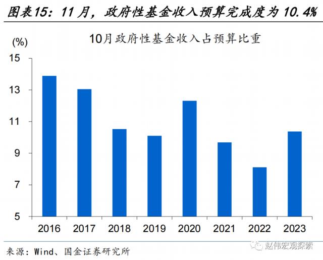 土地出让收入修复能否持续？——11月财政数据点评