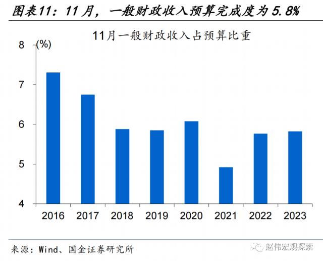 土地出让收入修复能否持续？——11月财政数据点评