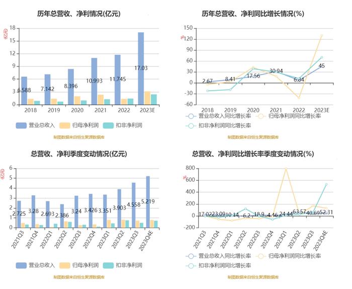 云意电气：2023年净利同比预增120%-140%