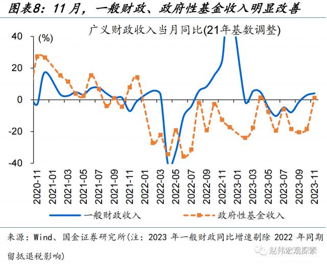 土地出让收入修复能否持续？——11月财政数据点评