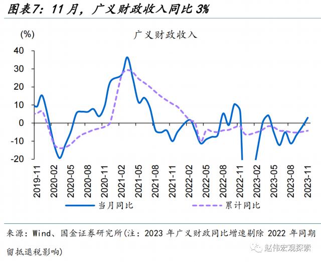 土地出让收入修复能否持续？——11月财政数据点评