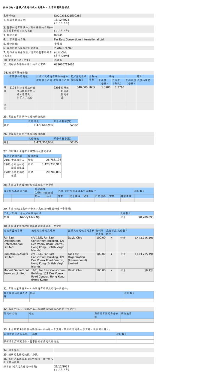 远东发展(00035.HK)获邱达昌增持64万股普通股股份，价值约87.74万港元