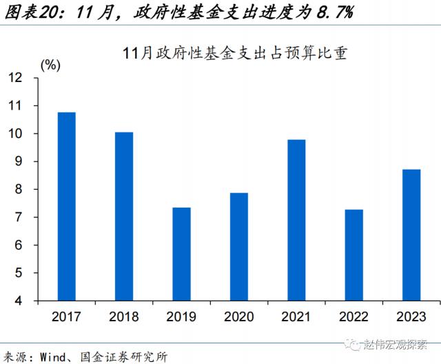 土地出让收入修复能否持续？——11月财政数据点评