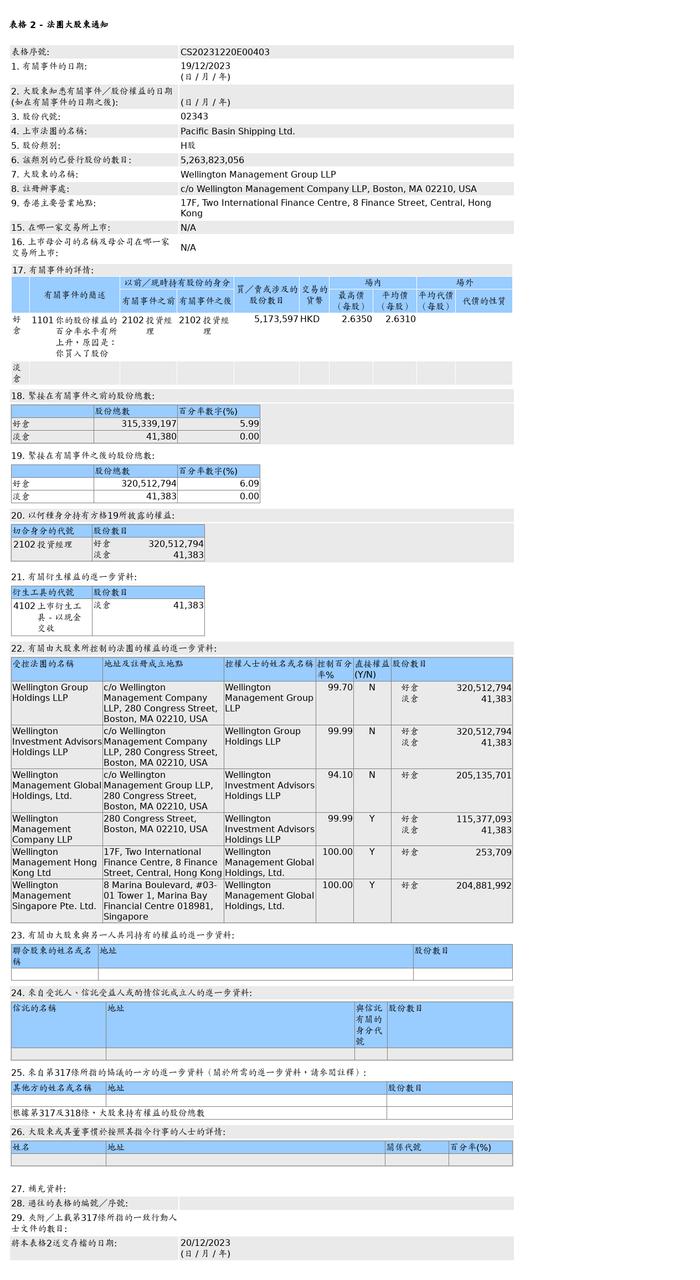 太平洋航运(02343.HK)获威灵顿投资管理增持517.36万股H股股份，价值约1,361.17万港元